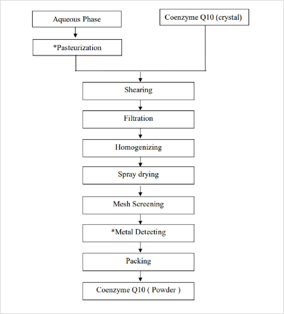 coq10 flow chart coq10 flow chart
